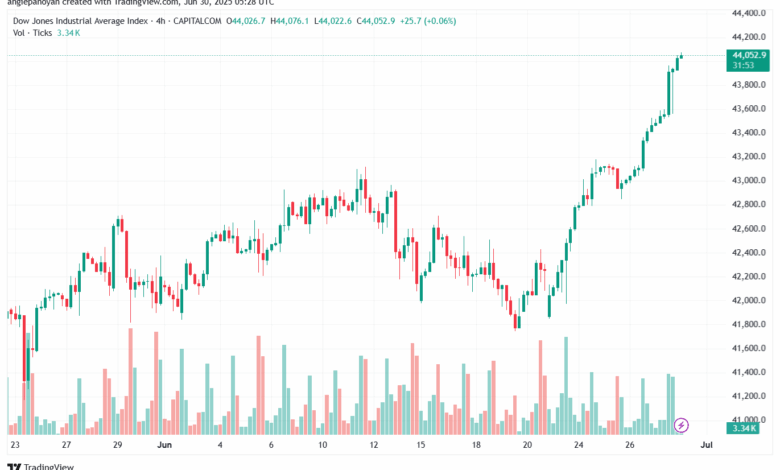 تحليل مؤشر داو جونز US30 DOW JONES-30-6-2025