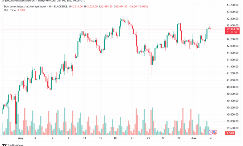 تحليل مؤشر داو جونز US30 DOW JONES-4-6-2025