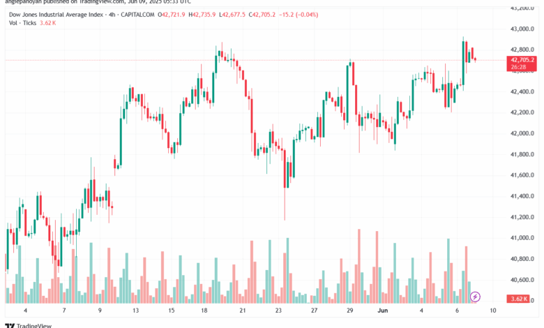 تحليل مؤشر داو جونز US30 DOW JONES-9-6-2025