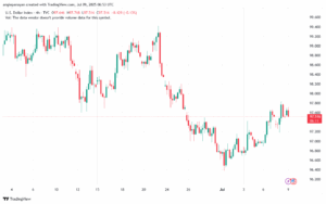 تحليل مؤشر الدولار الامريكي- Dollar Index (DXY)-9/7/2025