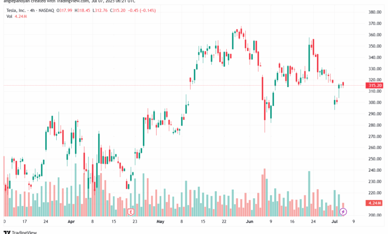 تحليل سهم تسلا الفني TSLA 7-7-2025