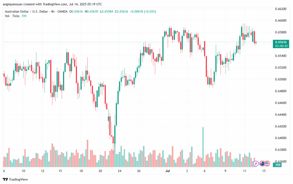تحليل-AUDUSD-14-7-2025