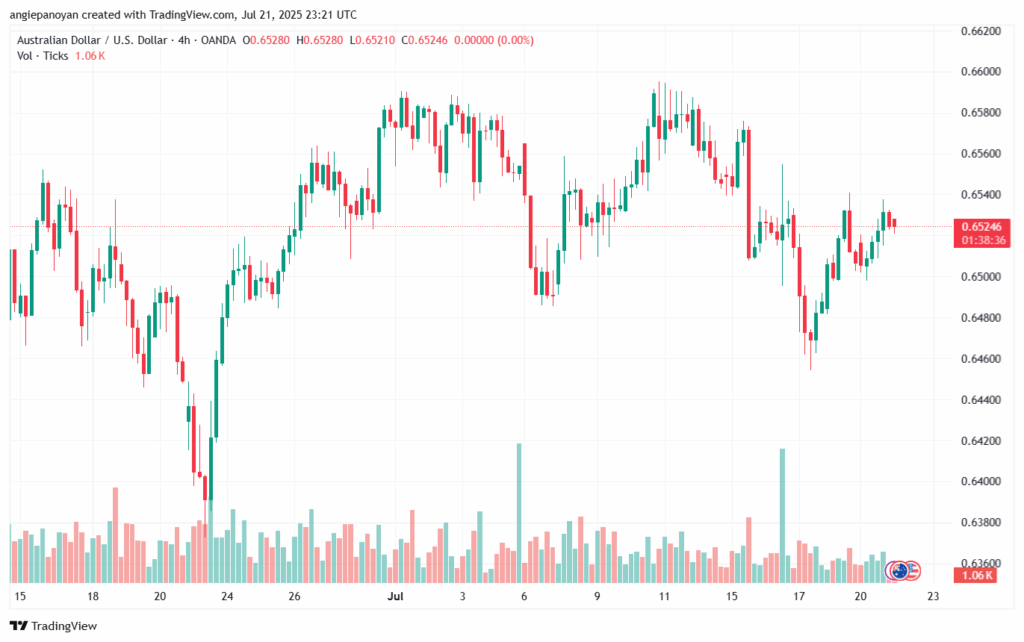 تحليل-AUDUSD-22-7-2025