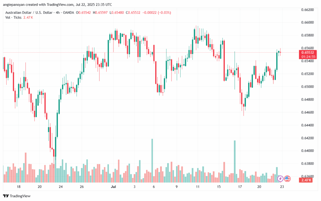 تحليل-AUDUSD-23-7-2025