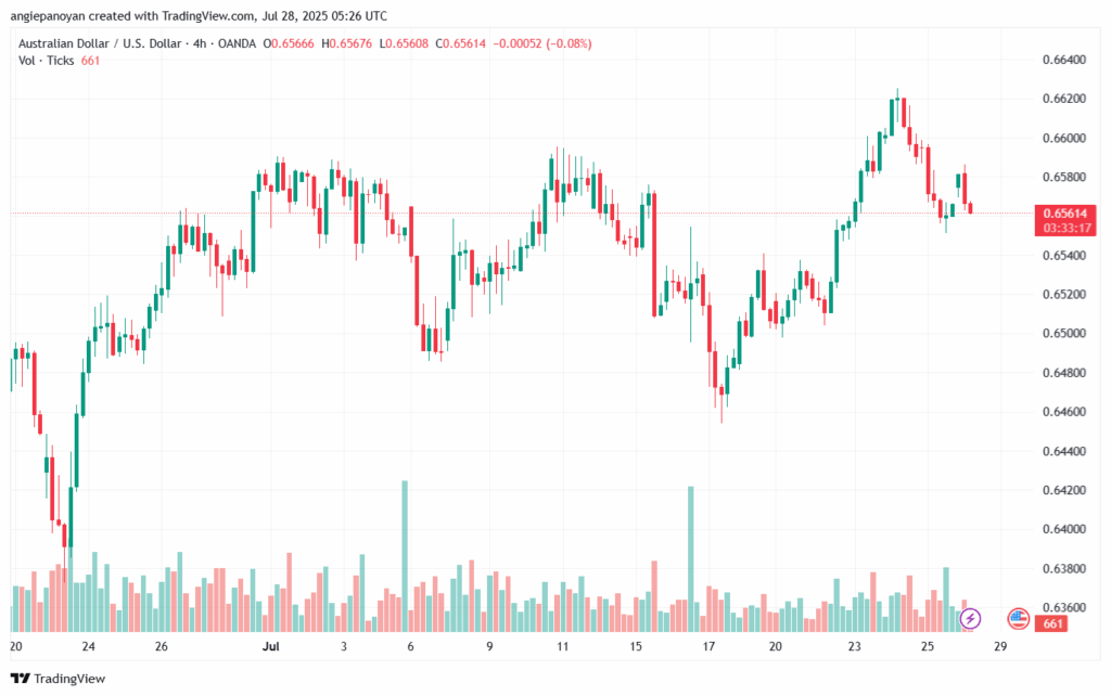 تحليل-AUDUSD-28-7-2025