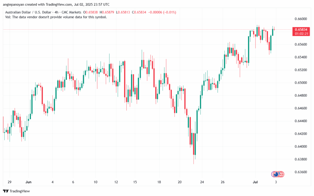 تحليل-AUDUSD-3-7-2025