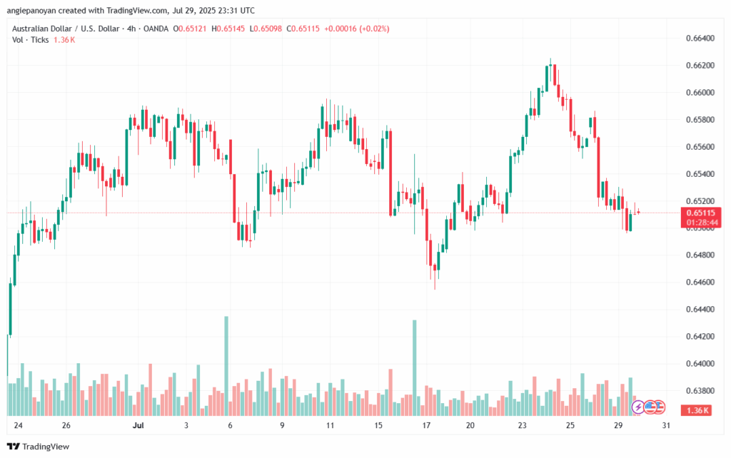 تحليل-AUDUSD-30-7-2025