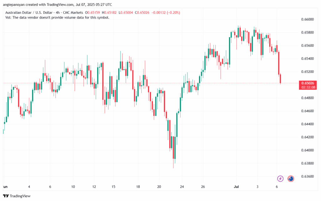 تحليل-AUDUSD-7-7-2025