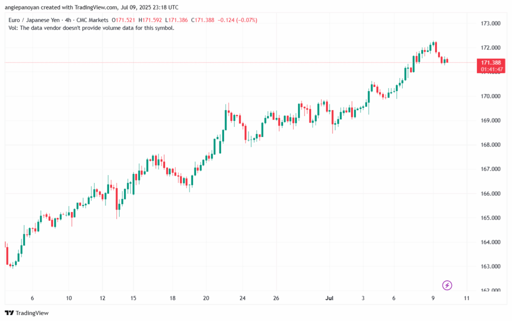 تحليل-EURJPY-10-7-2025