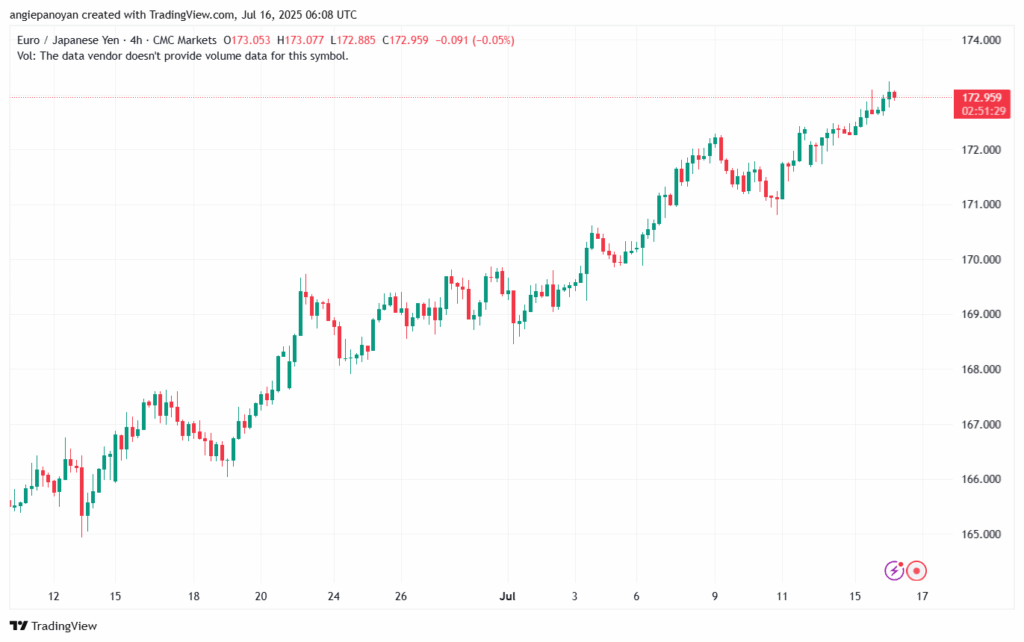 تحليل-EURJPY-16-7-2025