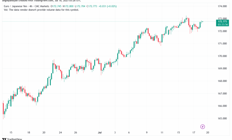 تحليل-EURJPY-18-7-2025