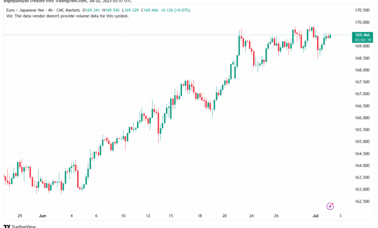 تحليل-EURJPY-2-7-2025