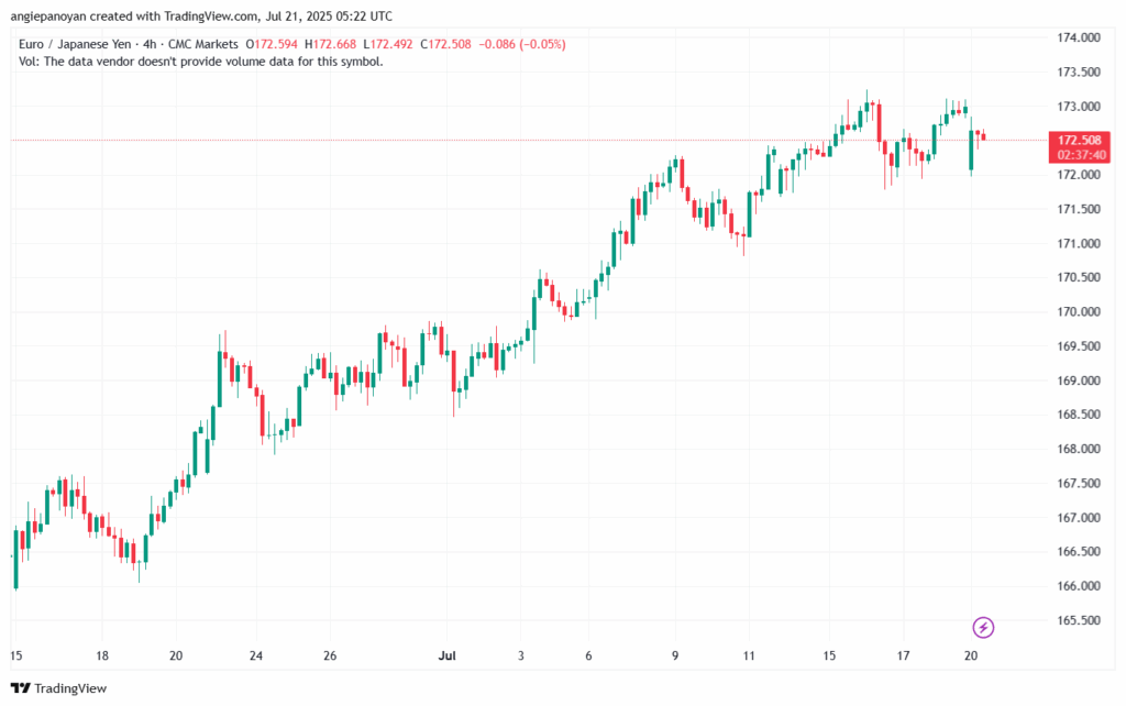تحليل-EURJPY-21-7-2025