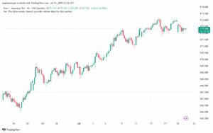 تحليل-EURJPY-22-7-2025