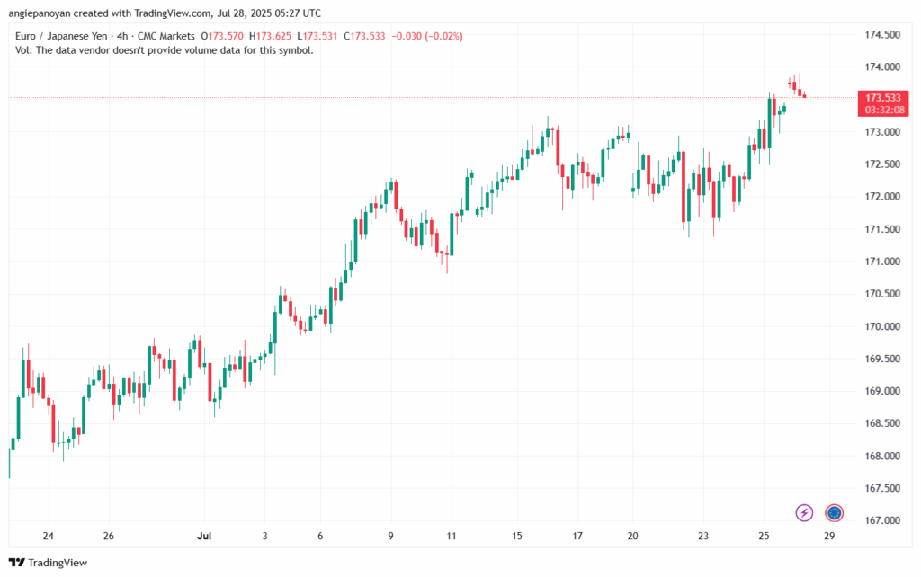 تحليل-EURJPY-28-7-2025