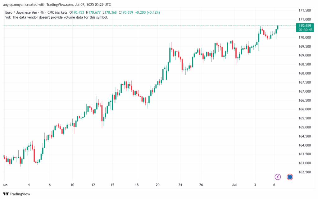 تحليل-EURJPY-7-7-2025