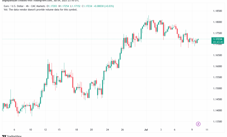 تحليل EURUSD-10-7-2025
