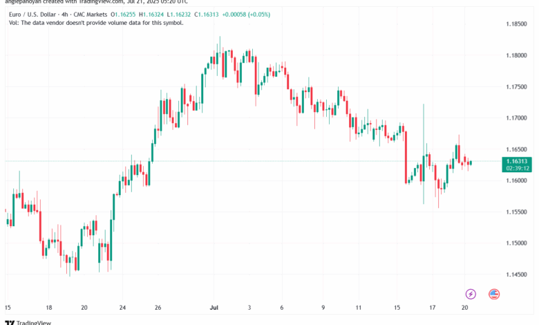 تحليل EURUSD-21-7-2025