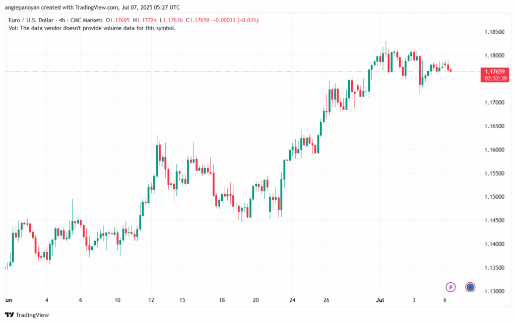 تحليل EURUSD-7-7-2025