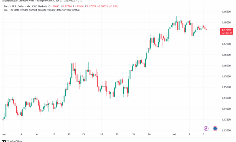 تحليل EURUSD-7-7-2025