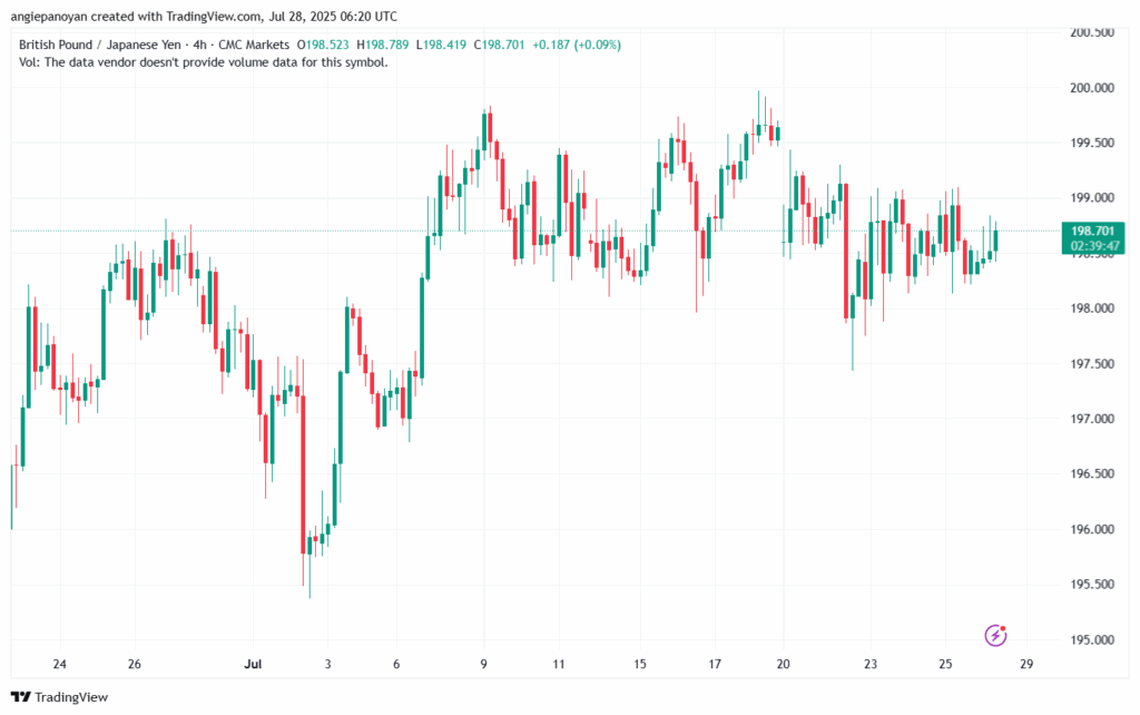 تحليل-GBPJPY-28-7-2025