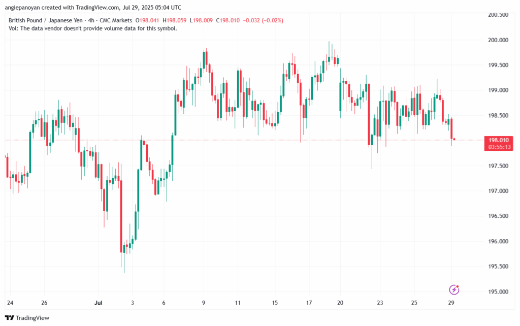 تحليل-GBPJPY-29-7-2025