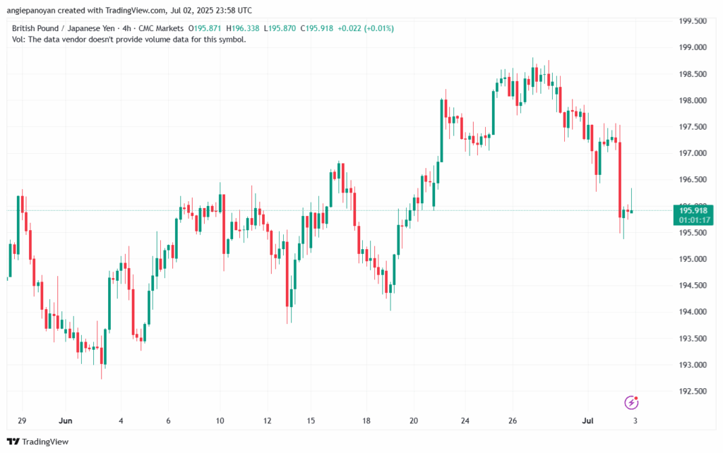 تحليل-GBPJPY-3-7-2025