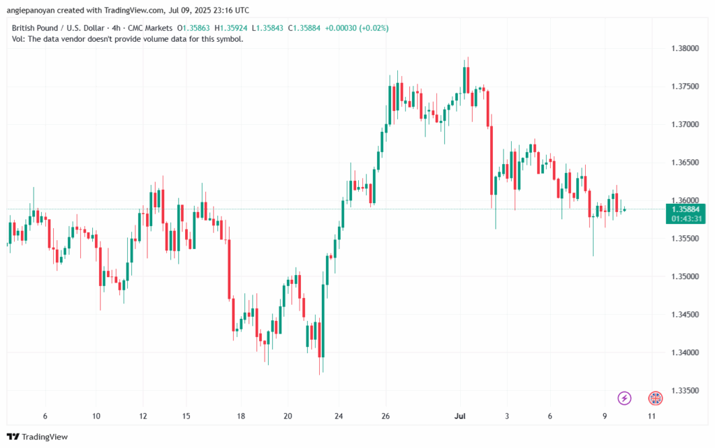 تحليل-GBPUSD-10-7-2025