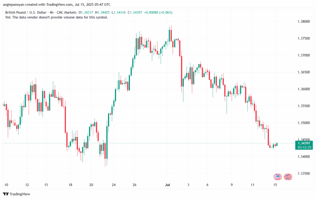 تحليل-GBPUSD-15-7-2025