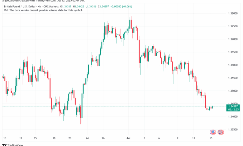 تحليل-GBPUSD-15-7-2025