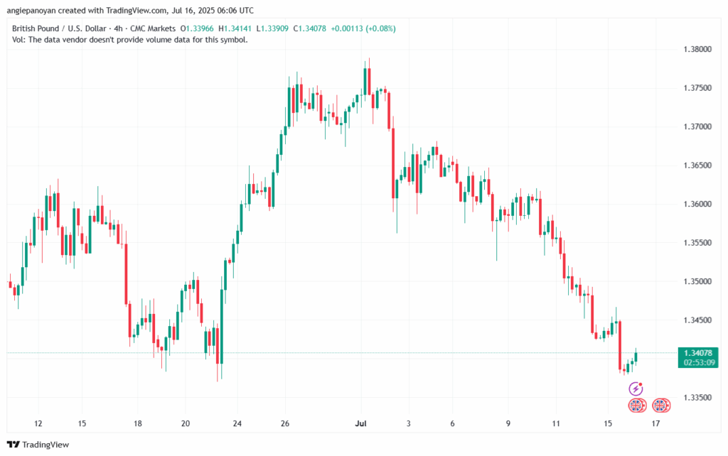 تحليل-GBPUSD-16-7-2025