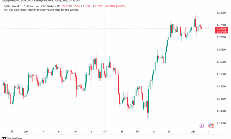 تحليل-GBPUSD-2-7-2025