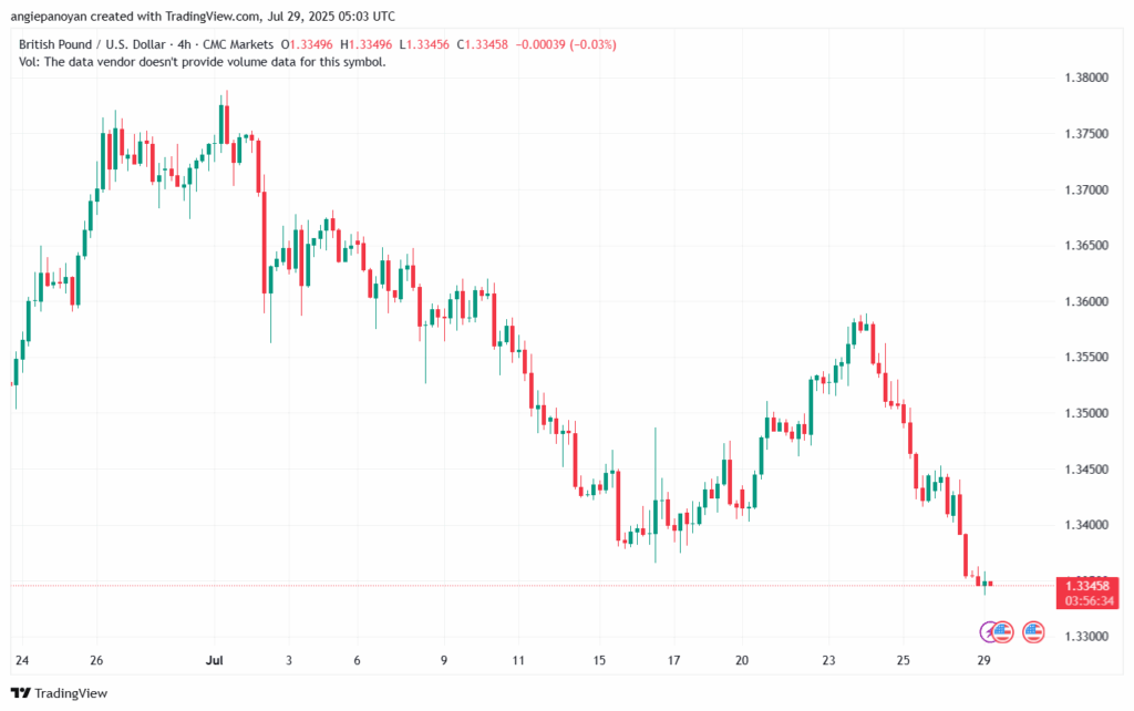 تحليل-GBPUSD-29-7-2025
