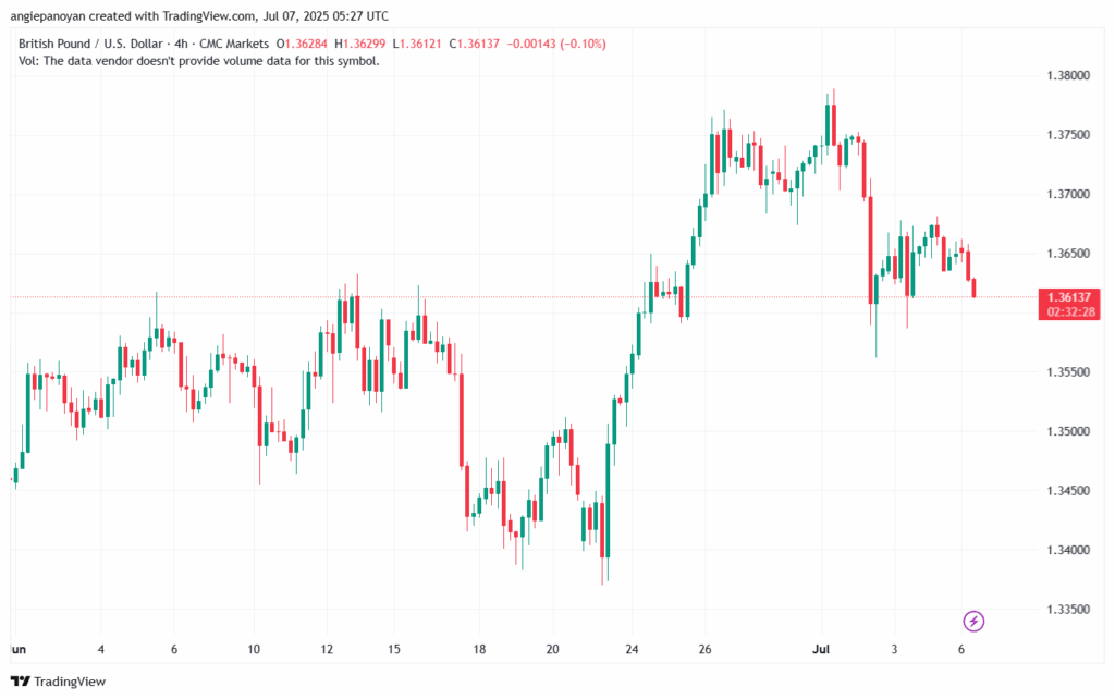 تحليل-GBPUSD-7-7-2025