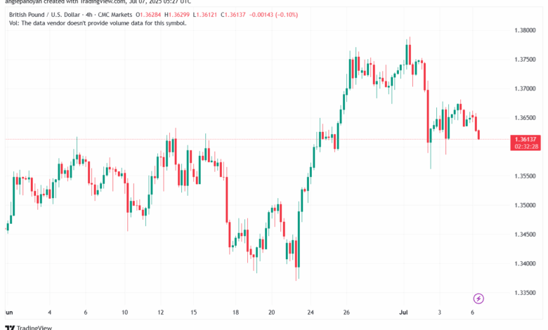 تحليل-GBPUSD-7-7-2025