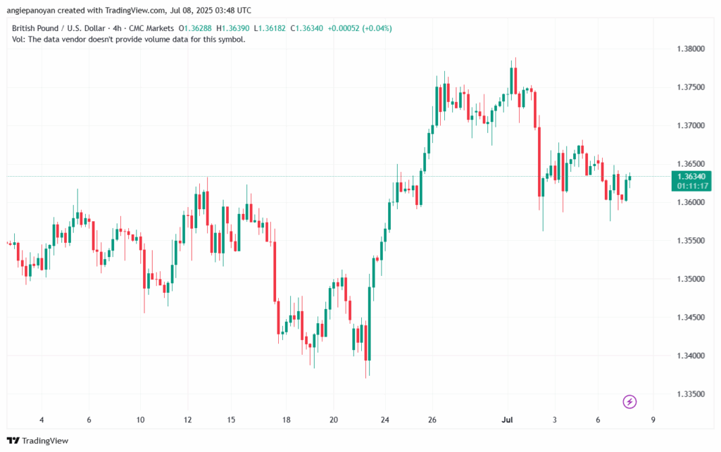 تحليل-GBPUSD-8-7-2025
