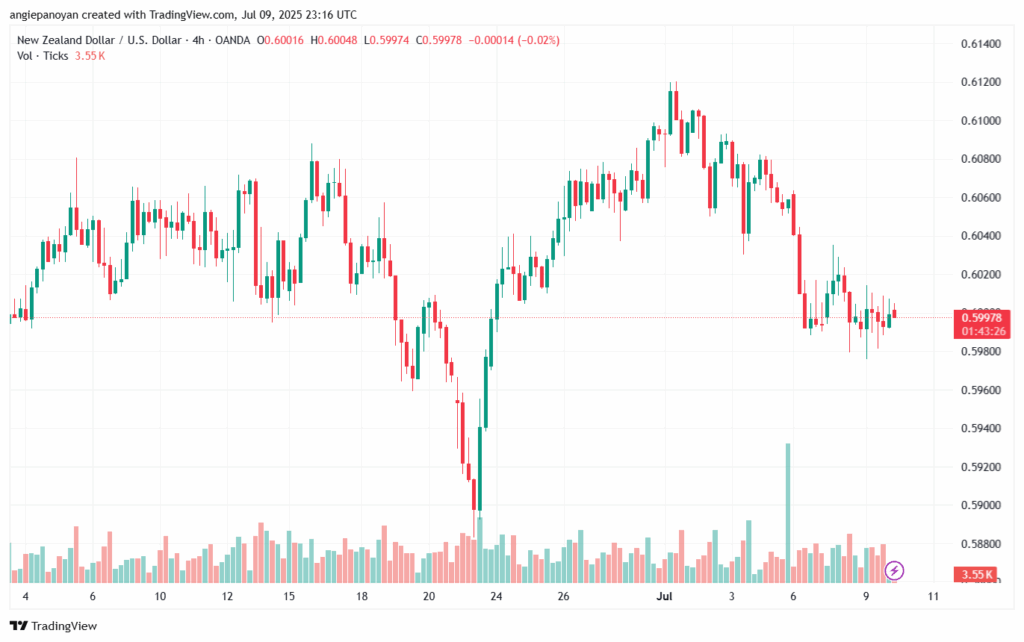 تحليل-NZDUSD-10-7-2025