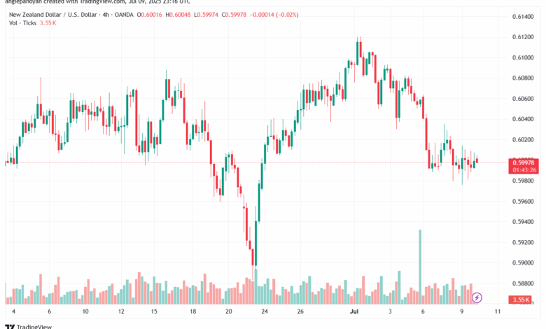 تحليل-NZDUSD-10-7-2025