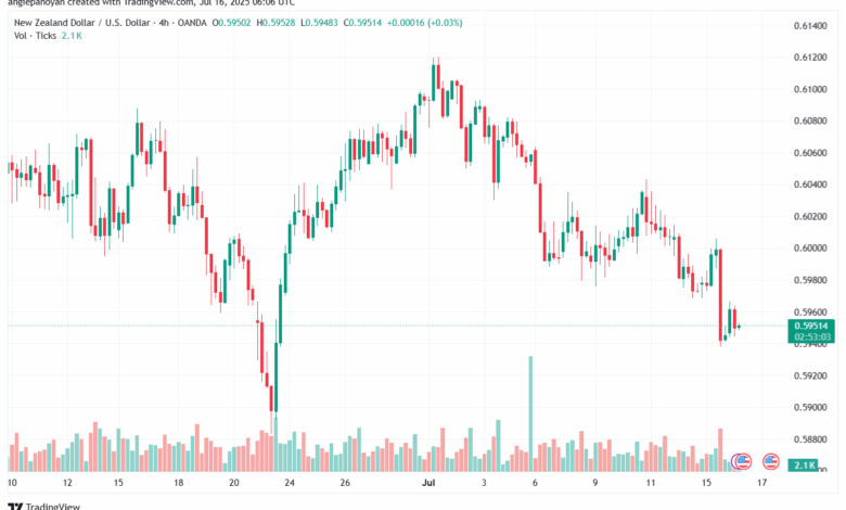 تحليل-NZDUSD-16-7-2025