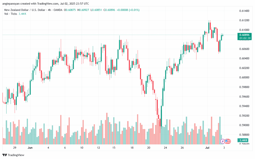 تحليل-NZDUSD-3-7-2025
