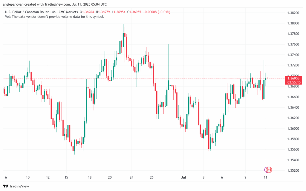تحليل-USDCAD-11-7-2025