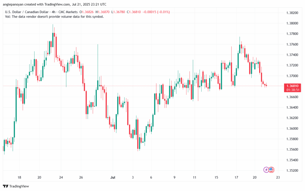 تحليل-USDCAD-22-7-2025