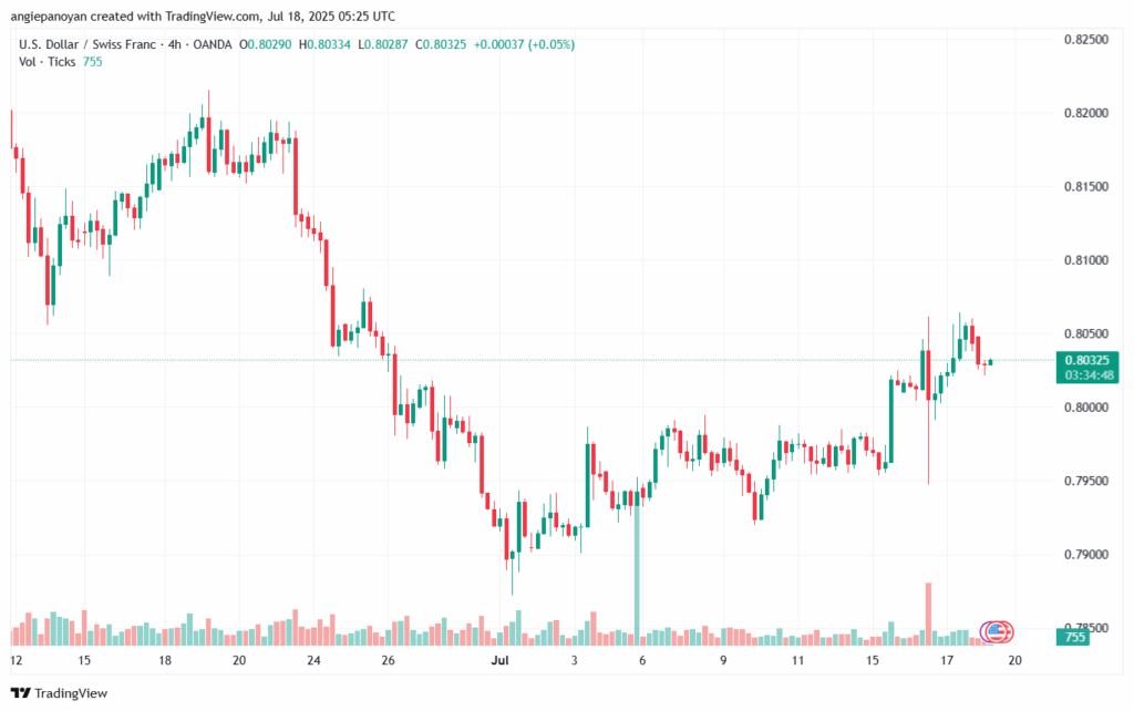 تحليل-USDCHF-18-7-2025