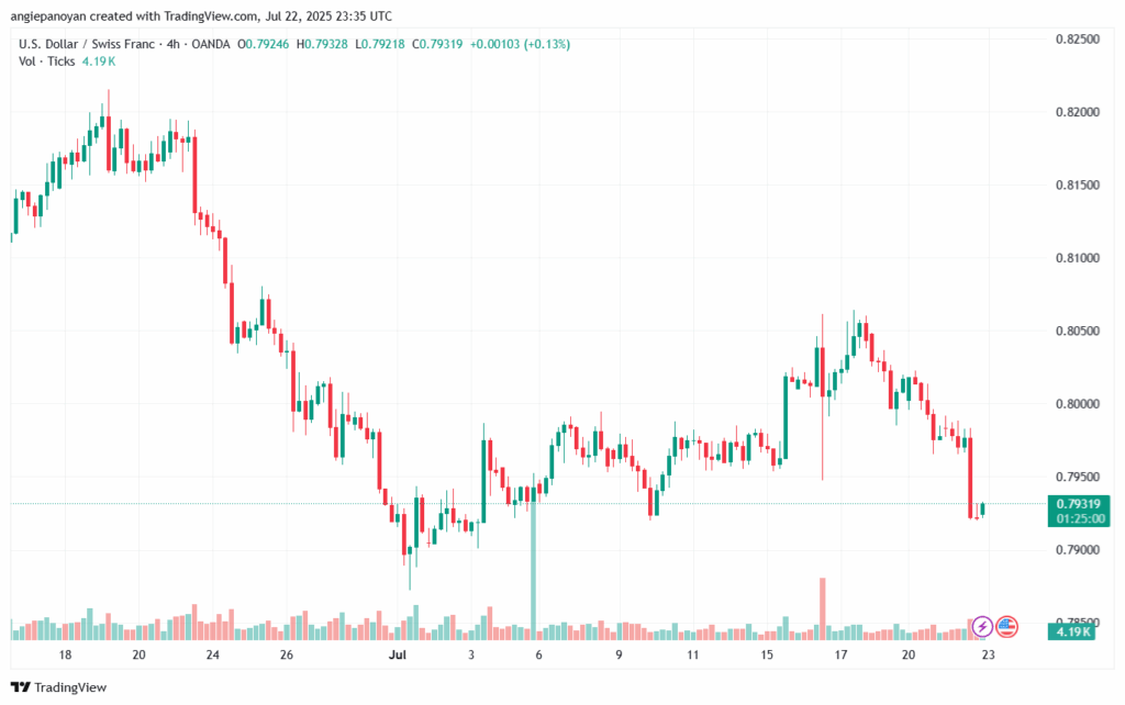 تحليل-USDCHF-23-7-2025