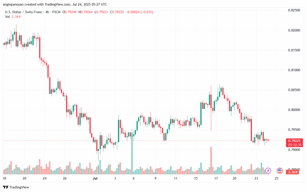تحليل-USDCHF-24-7-2025