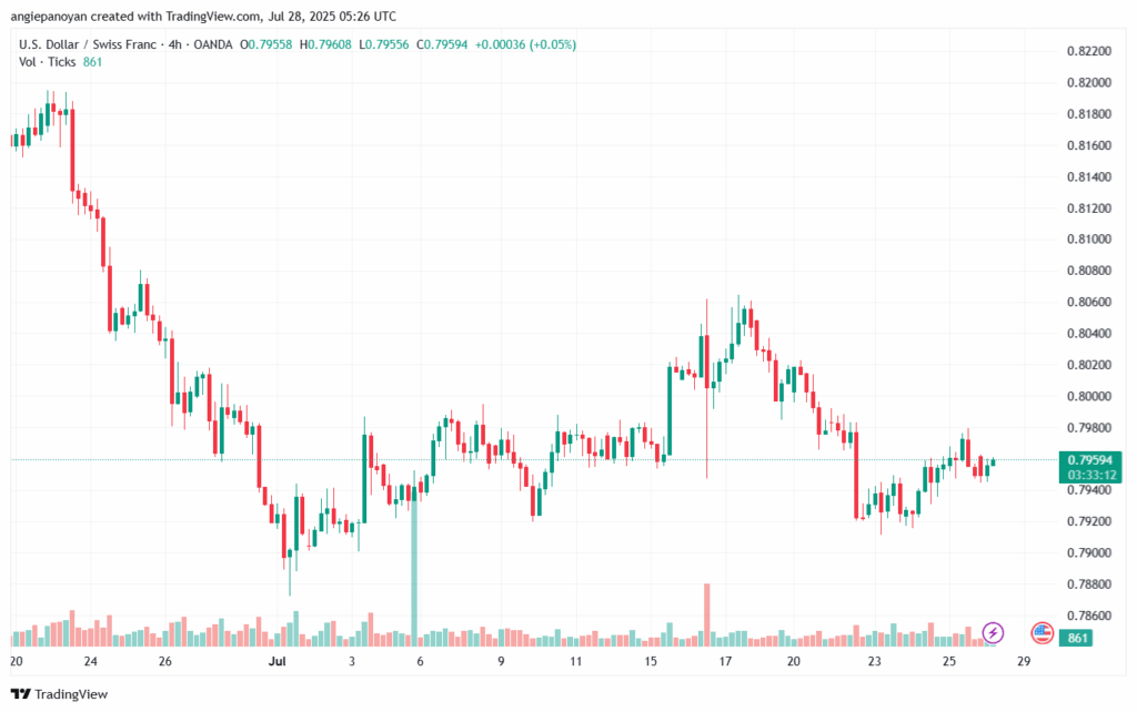 تحليل-USDCHF-28-7-2025