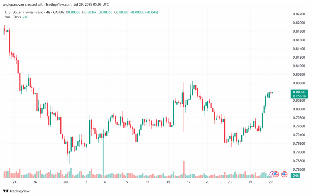 تحليل-USDCHF-29-7-2025