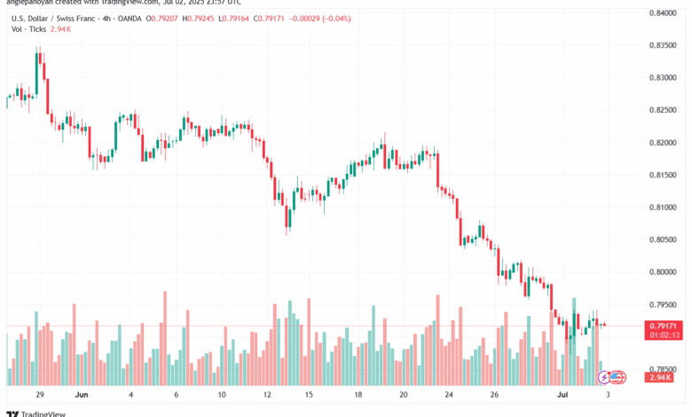 تحليل-USDCHF-3-7-2025