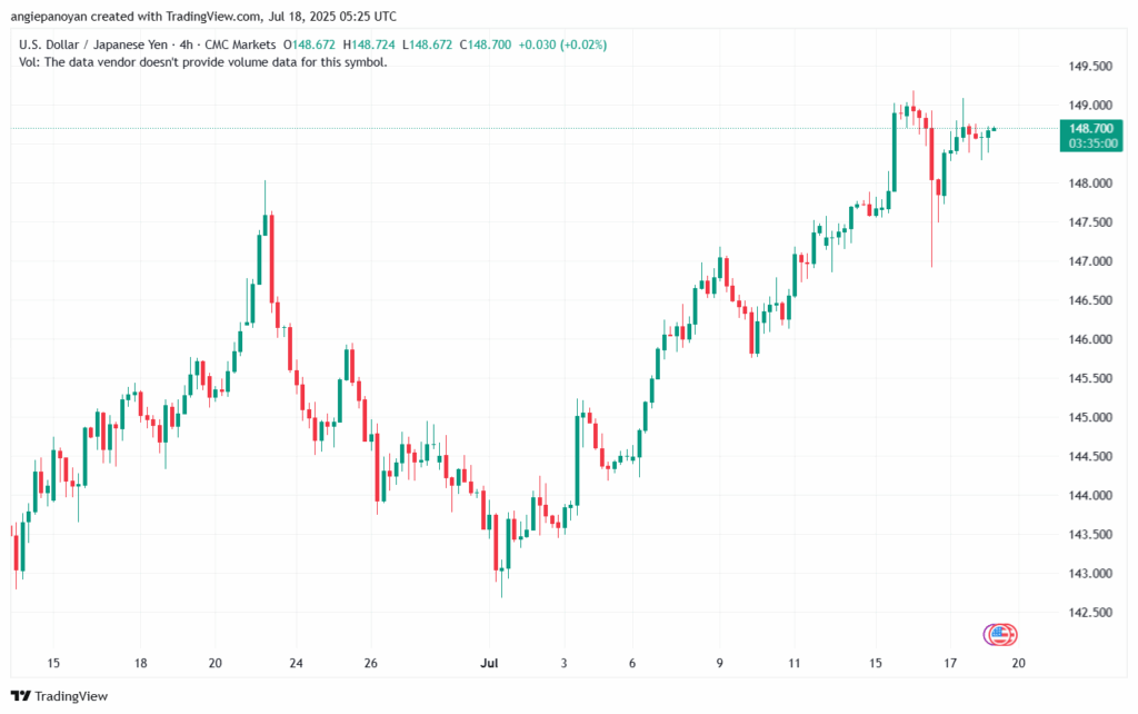 تحليل-USDJPY-18-7-2025