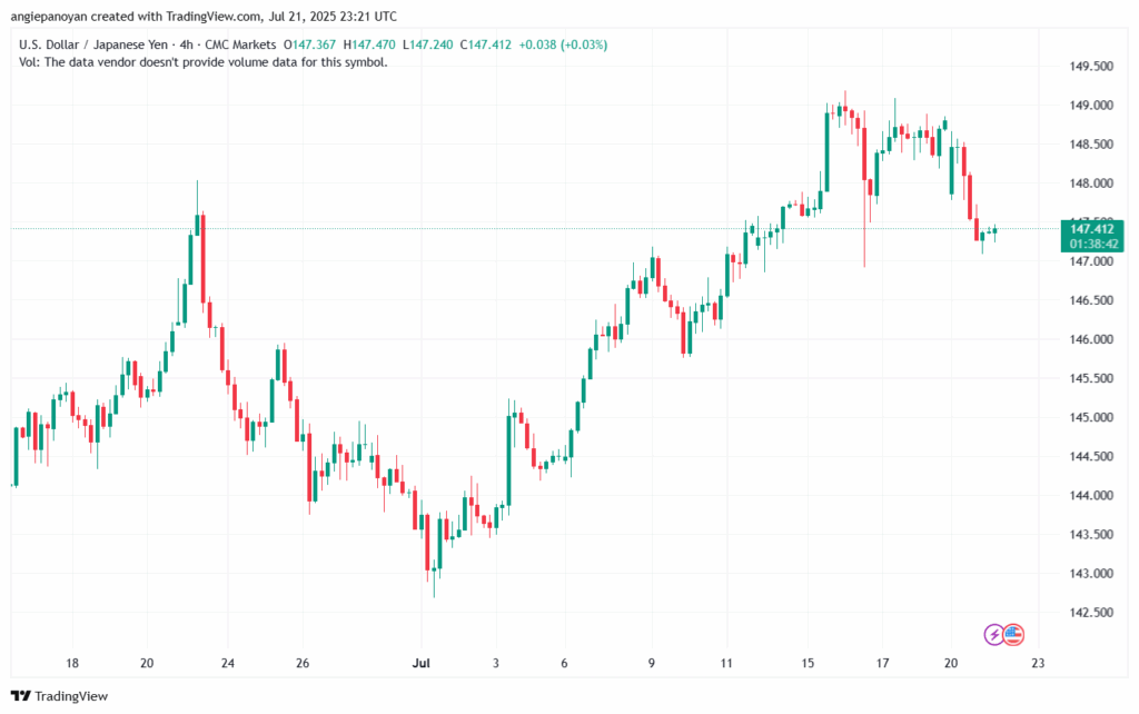 تحليل-USDJPY-22-7-2025